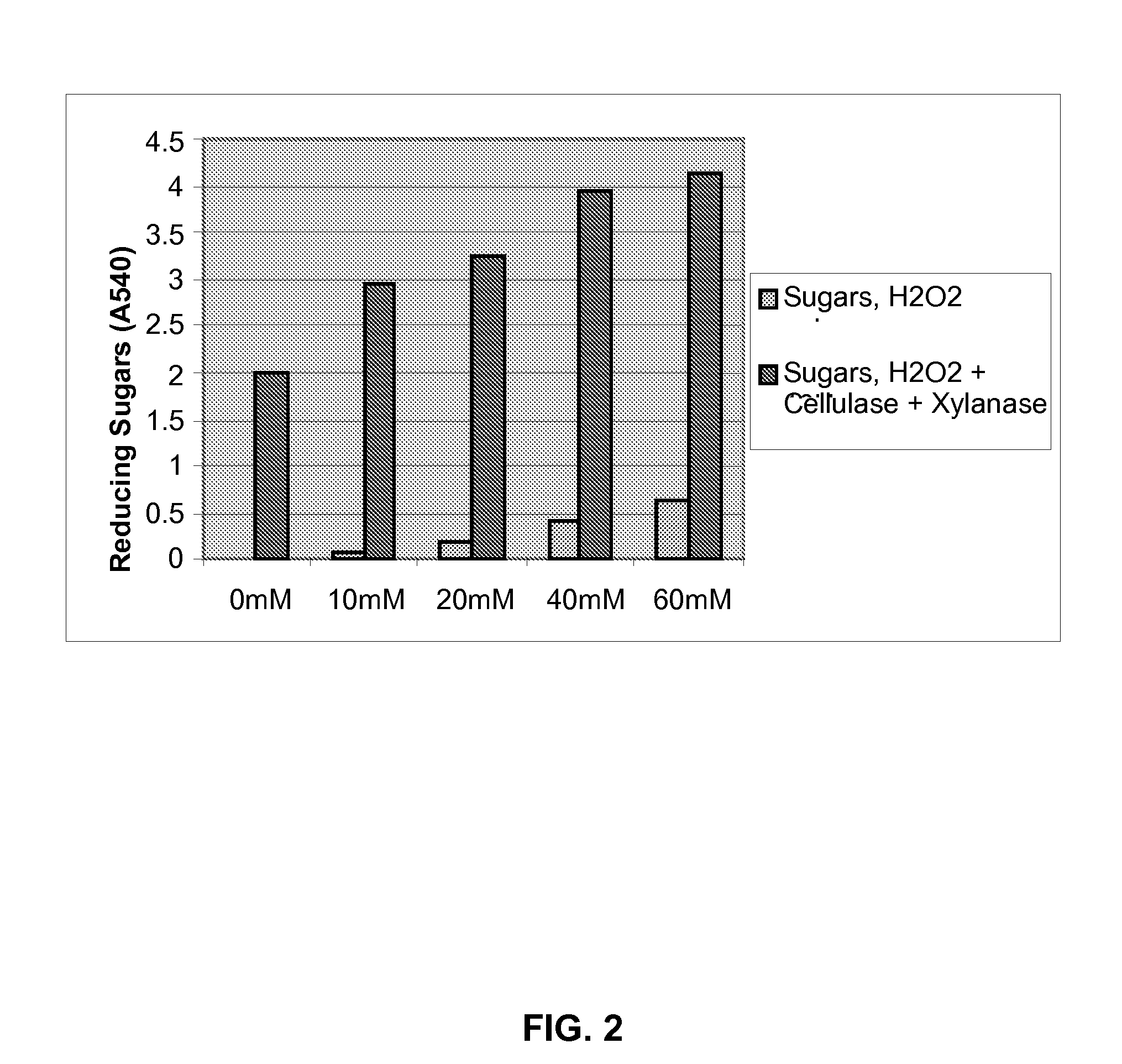 Methods to enhance the activity of lignocellulose-degrading enzymes