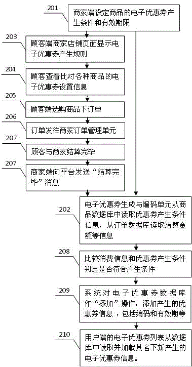 Discount coupon electronized issuing, use and transaction method