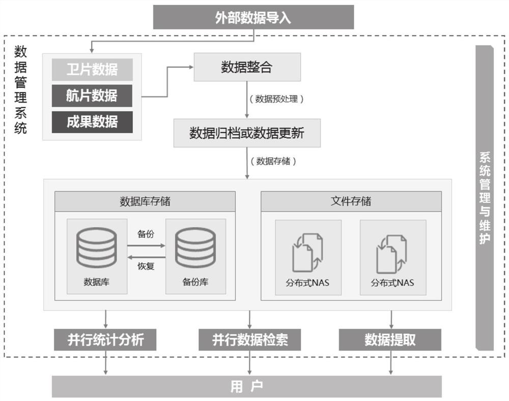 Remote sensing image data archiving management system and method