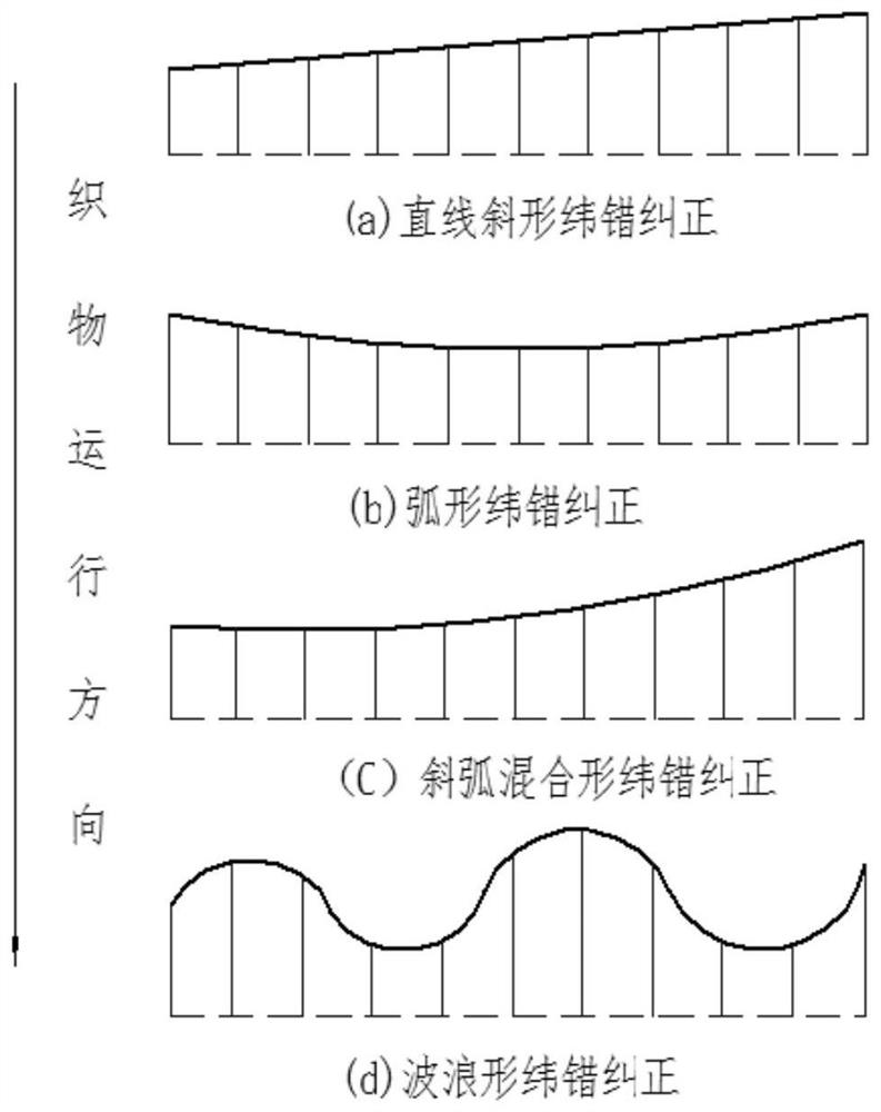 A weft adjustment method, a weft adjustment mechanism and a device for solving the wavy bending of fabric weft yarns