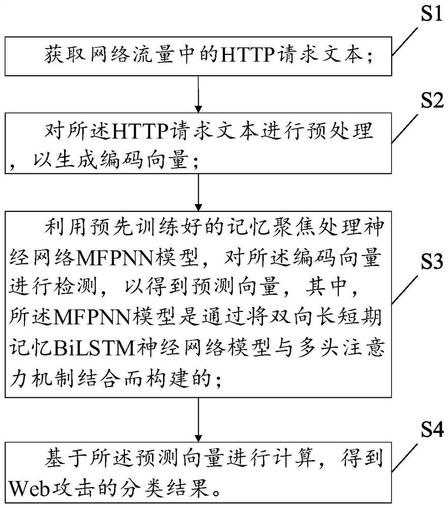 Web attack detection method based on HTTP (Hyper Text Transport Protocol) request text and related equipment