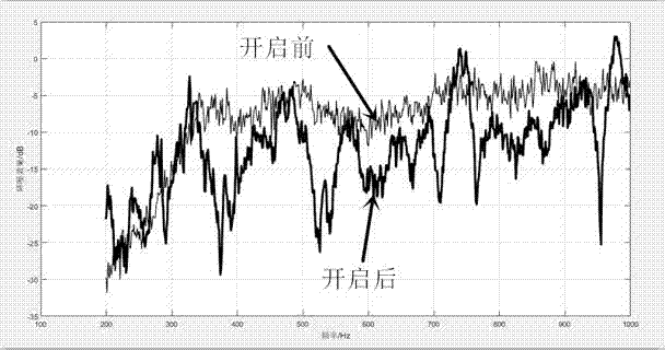 Active automobile noise control device