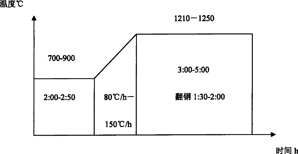 Steel for stamping die and method of manufacture