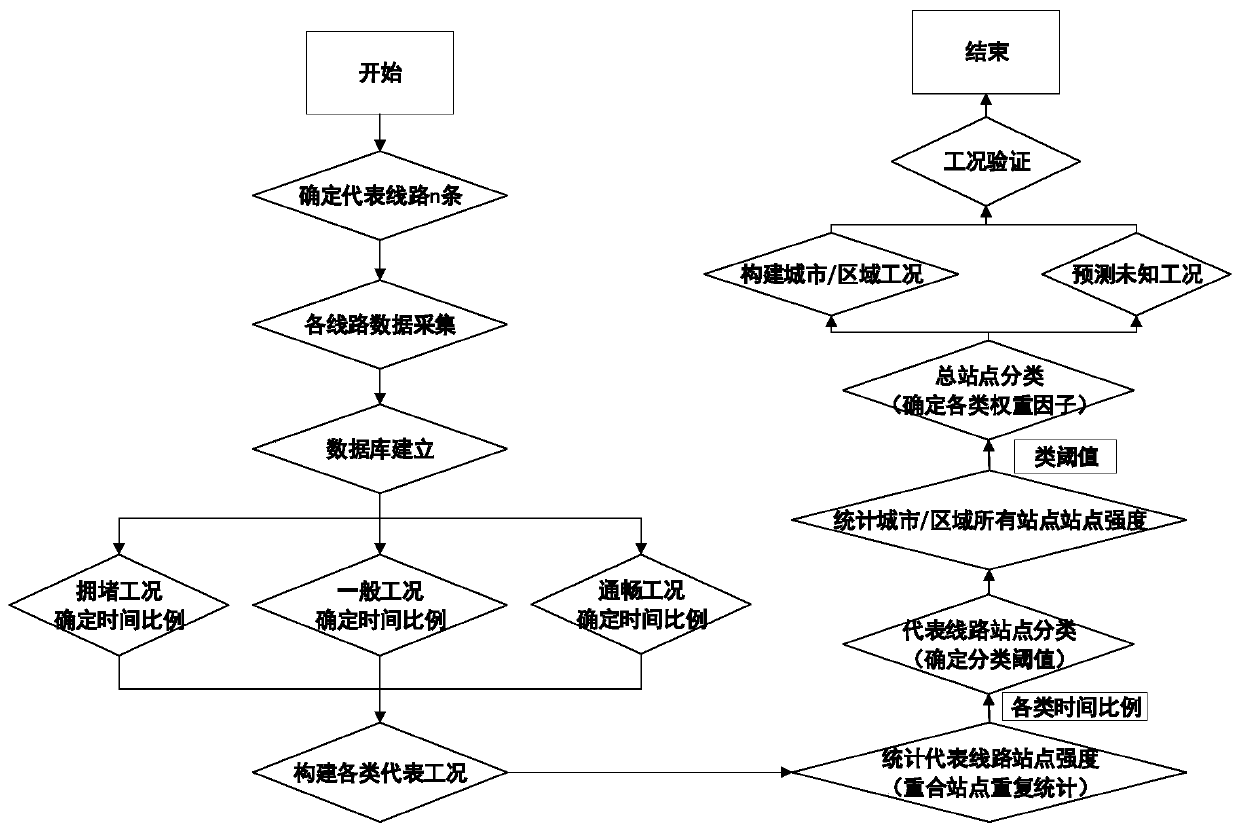 A construction method of urban bus operating conditions