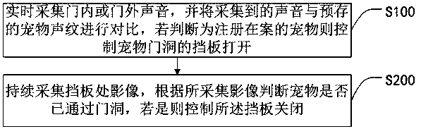 Pet access control method, pet access control system and storage medium