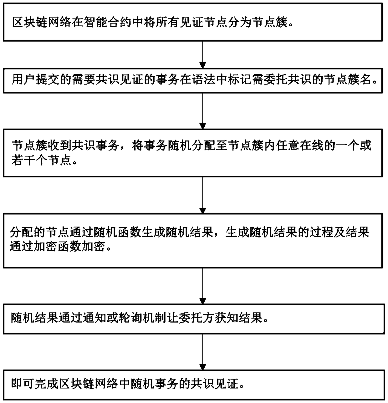 The implementation method of trusted endogenous randomization through transaction delegation in block chain network