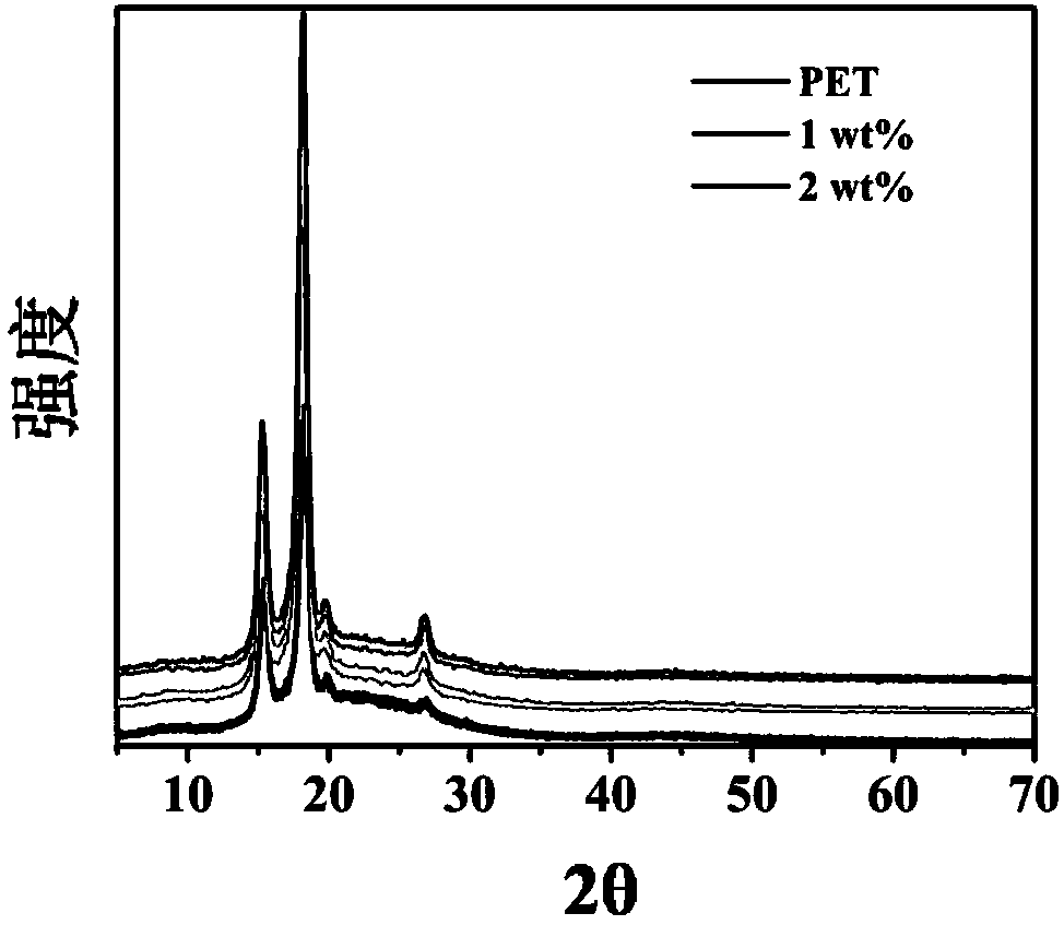 Method for improving crystallization performance and thermal performance of PET fiber by using modified silicon dioxide