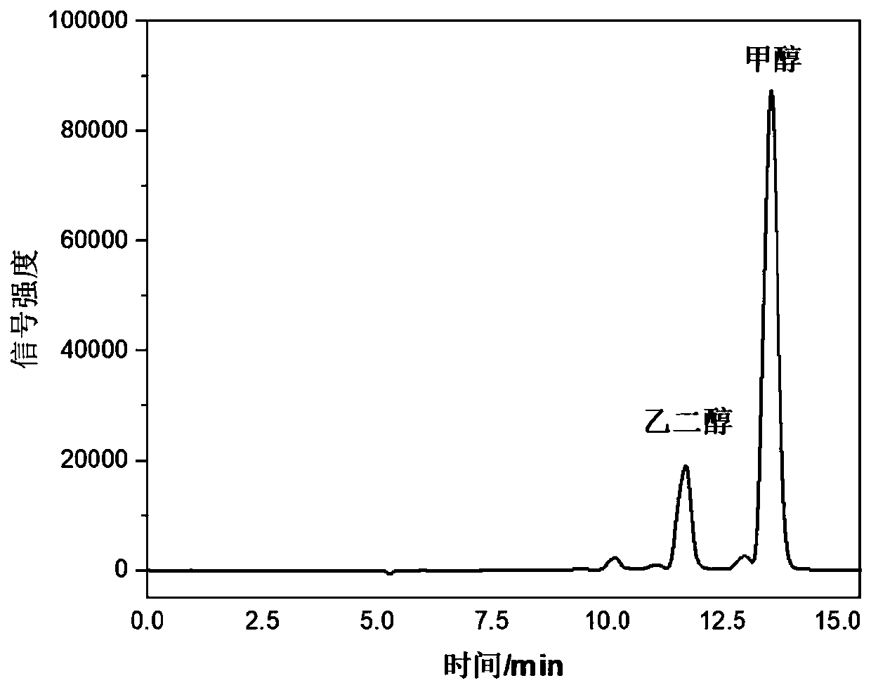 Method for preparing ethylene glycol by photocatalytic methanol dehydrogenation coupling