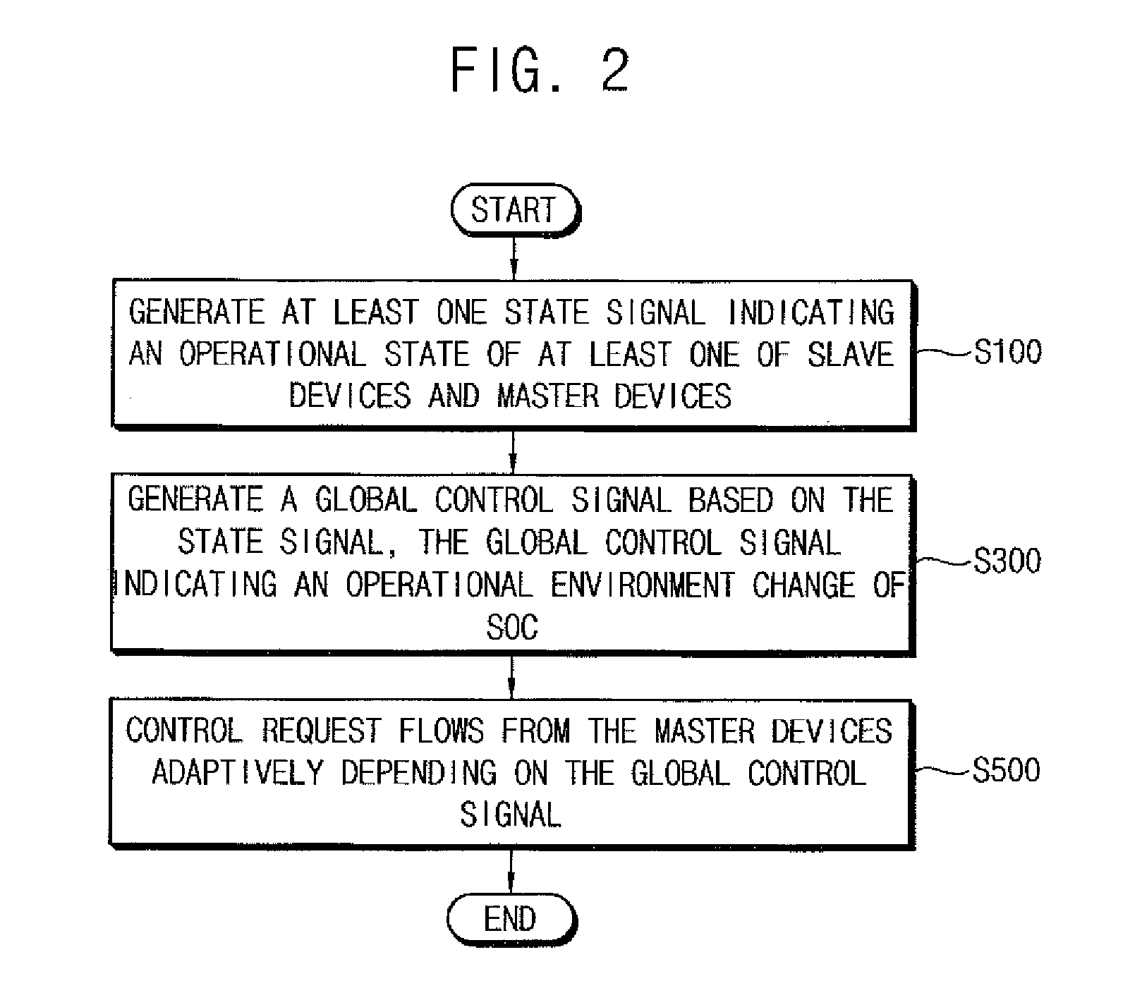 Adaptive service controller, system on chip and method of controlling the same