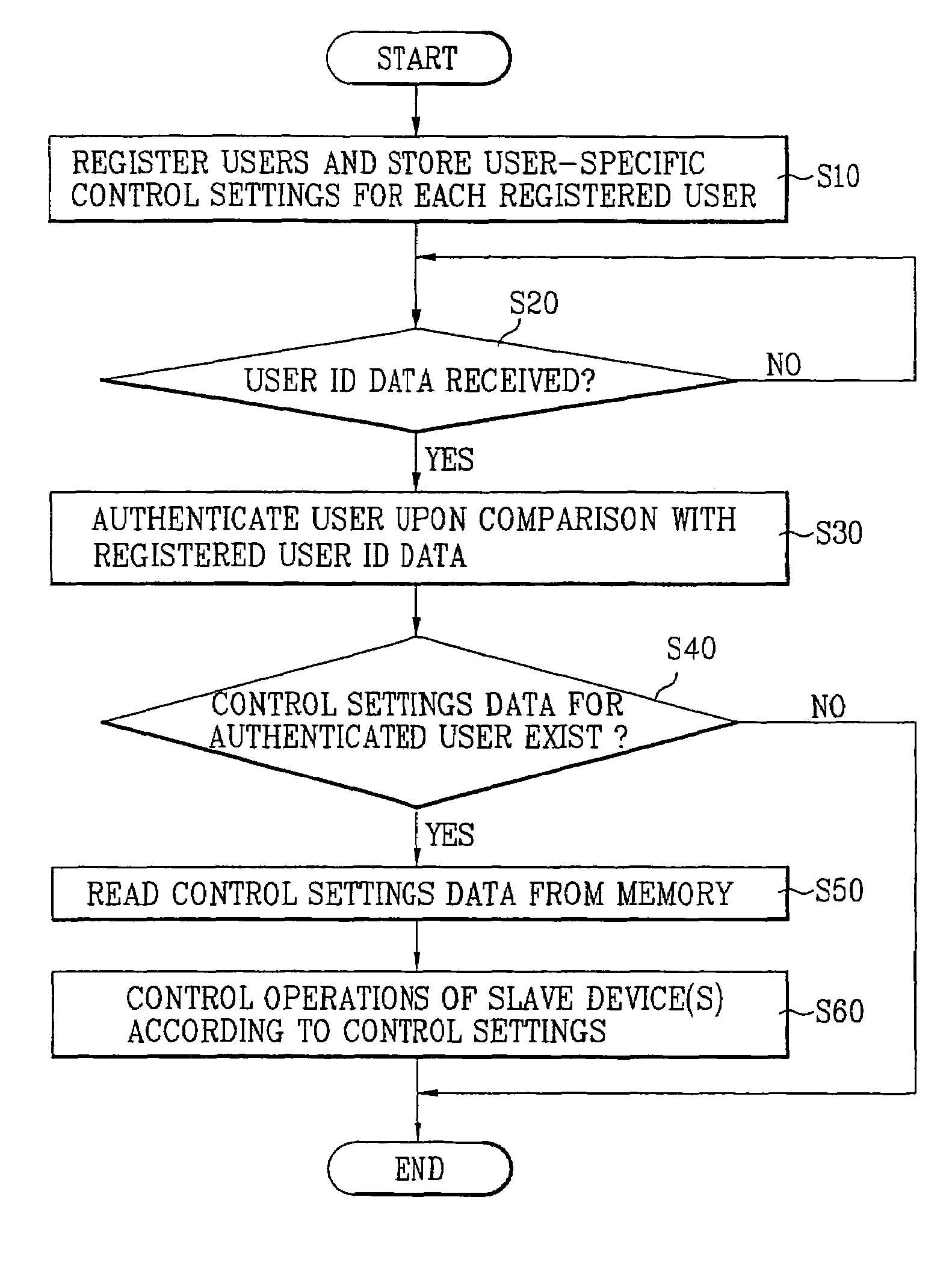 Control system and method for home network system