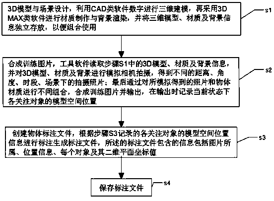 Method for automatically establishing artificial intelligent image recognizing training materials and annotation files