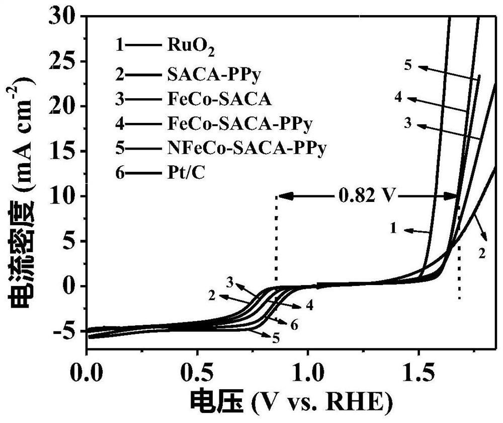 Preparation method of iron-cobalt alloy/nitrogen co-doped carbon aerogel electrode material