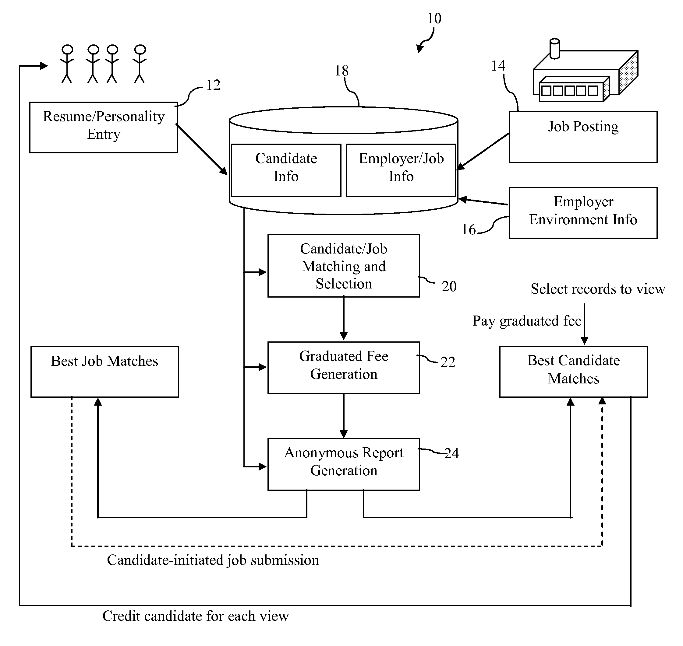 Job placement system with profile matching