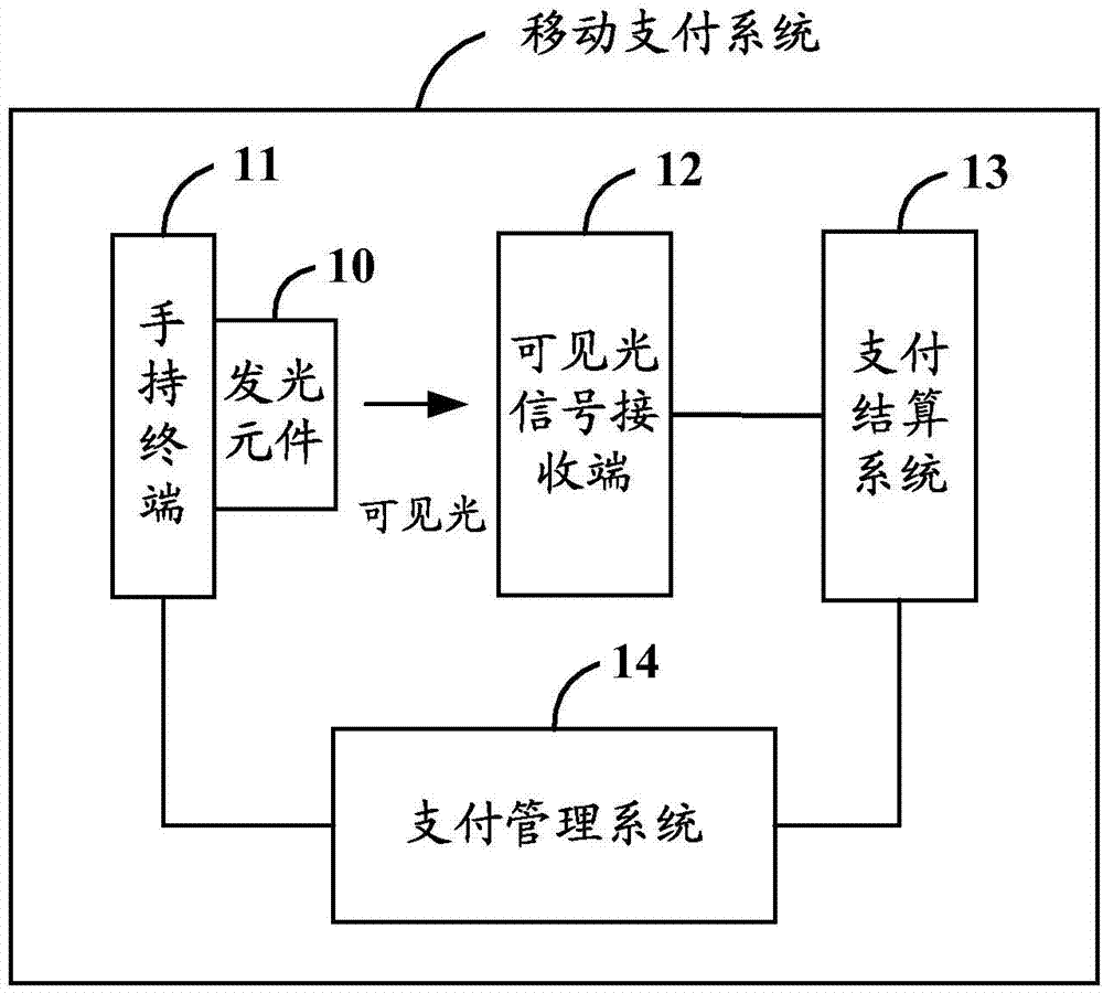 Mobile payment system, method thereof and related equipment