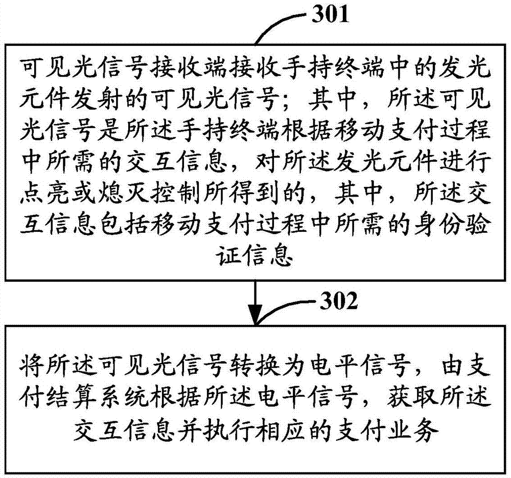 Mobile payment system, method thereof and related equipment
