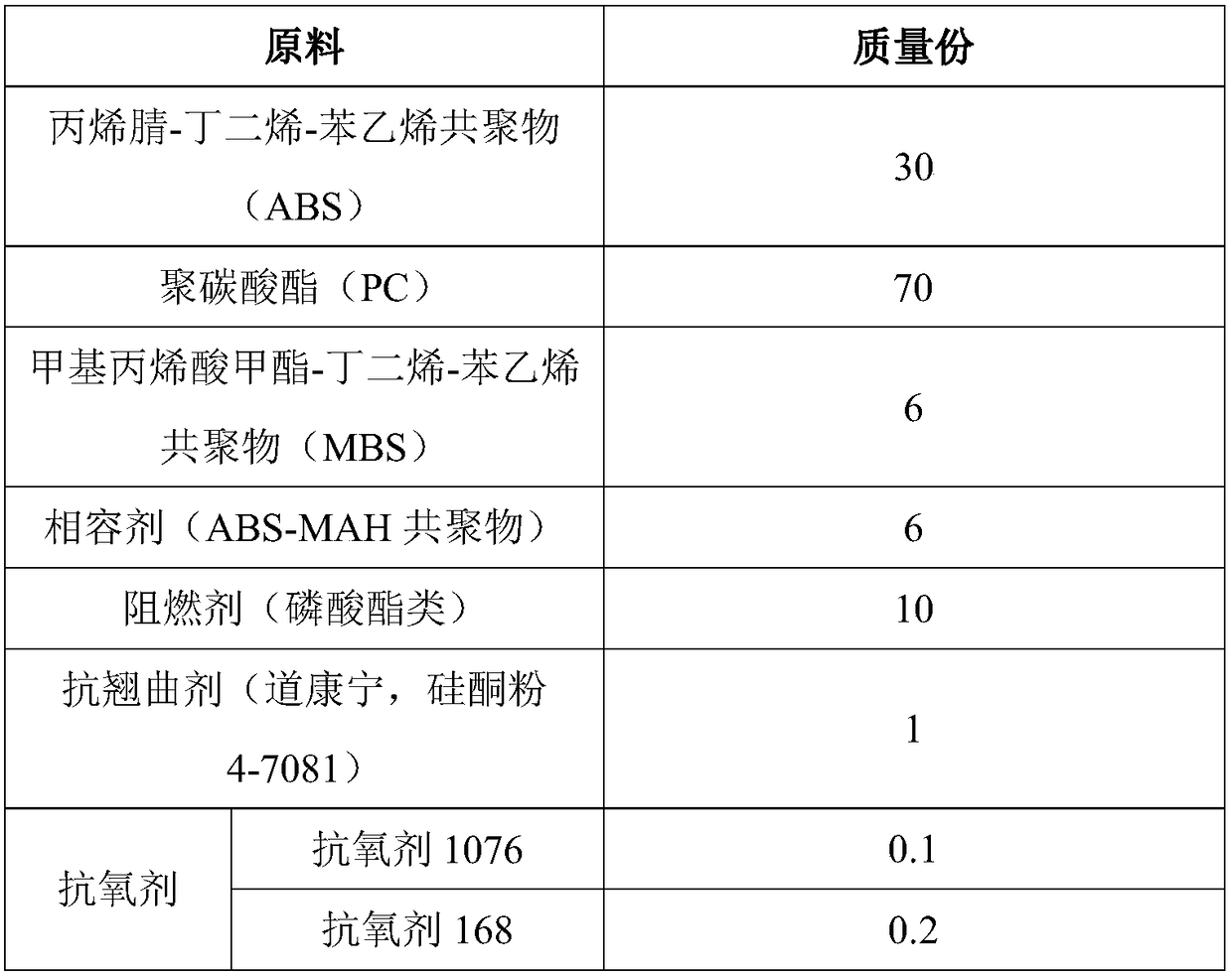 Vehicle PC/ABS alloy and preparation method thereof