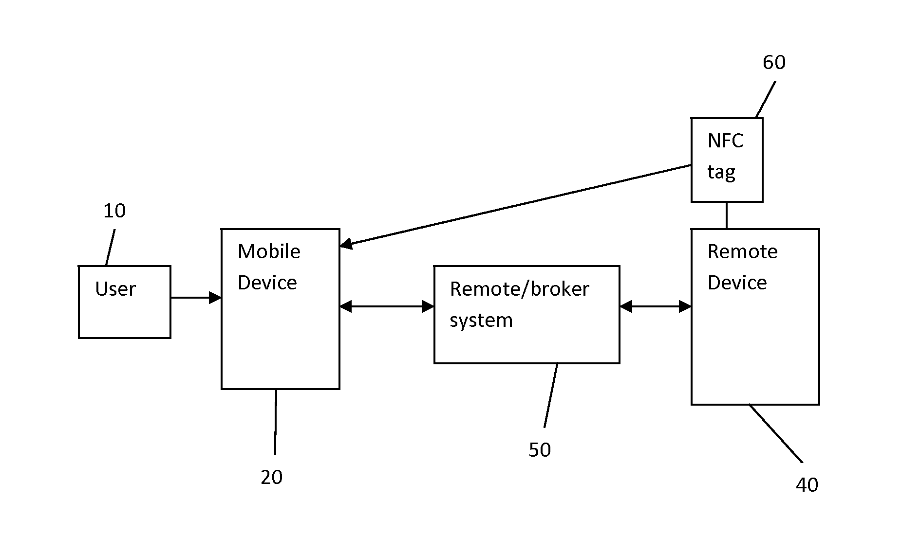 Method and system for communicating between a mobile device and a remote device