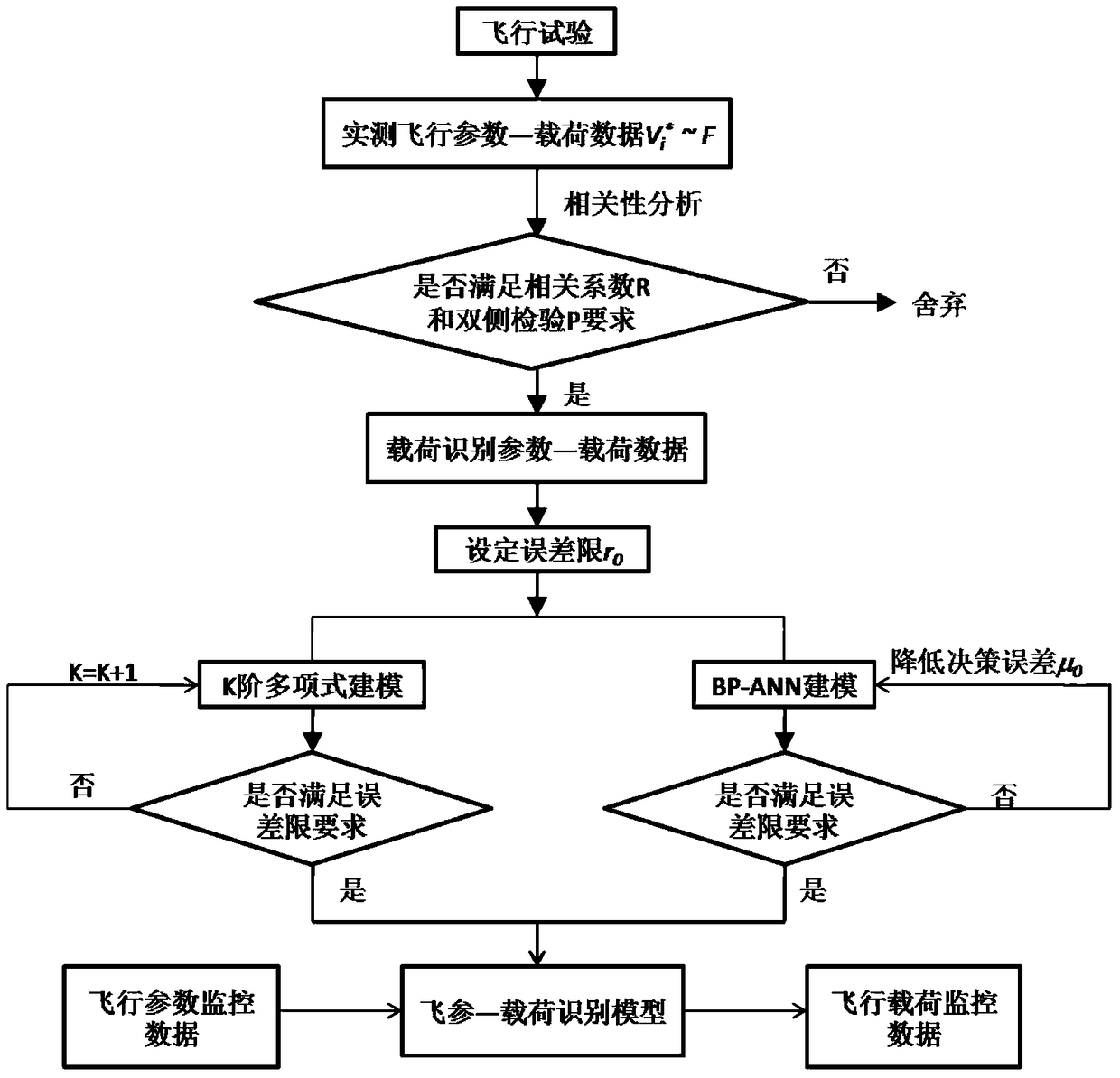 A Method for Identifying Aircraft Structural Loads Based on Flight Parameter Monitoring