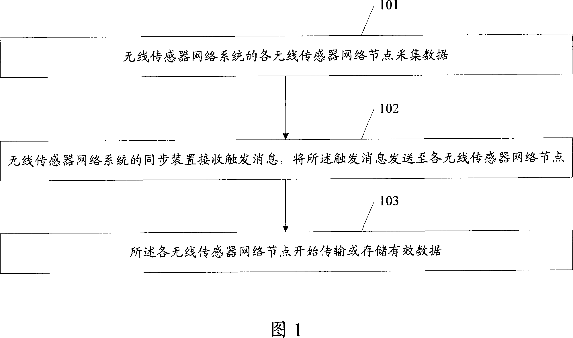 Method for implementing synchronizing collection, wireless sensor network system and synchronizing apparatus