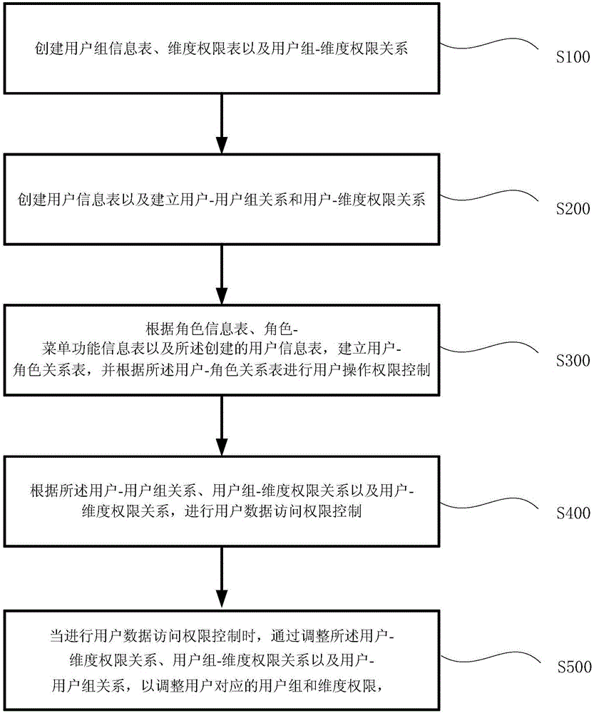 Control method and device for information access permission