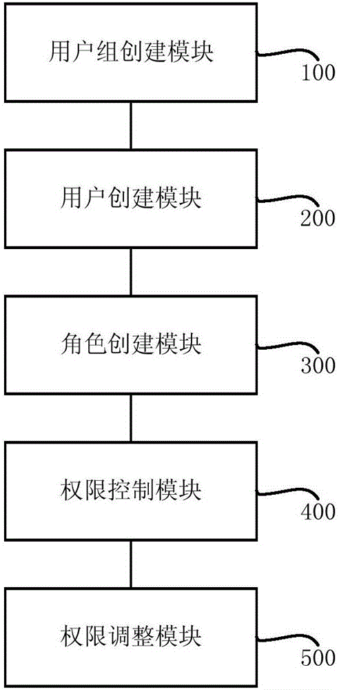 Control method and device for information access permission