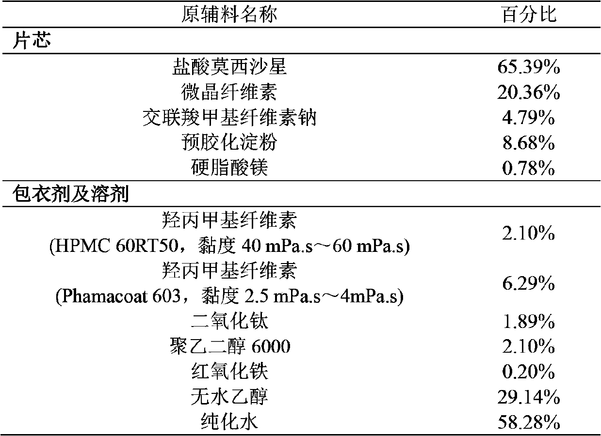 A kind of moxifloxacin hydrochloride pharmaceutical composition and preparation method thereof