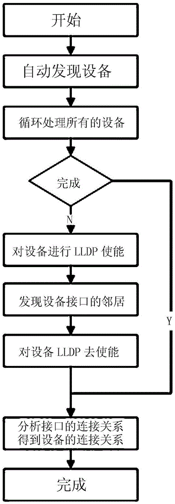Method for performing network relationship discovery and automatically realizing layered TOPO display by means of LLDP