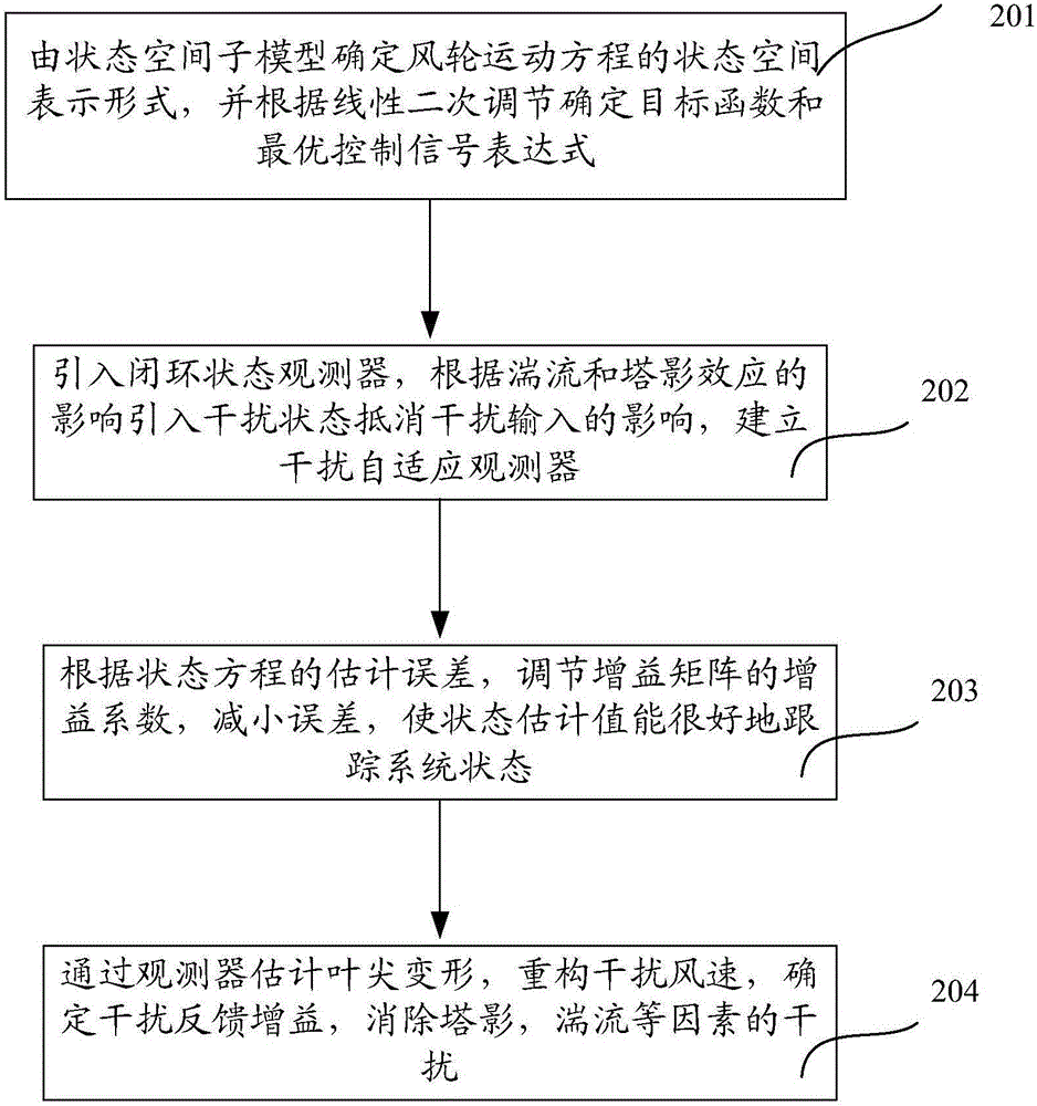 Individual pitch control system and method for wind driven generator