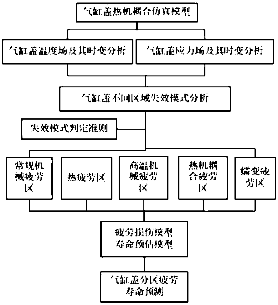 A cylinder cover partition fatigue life estimation method