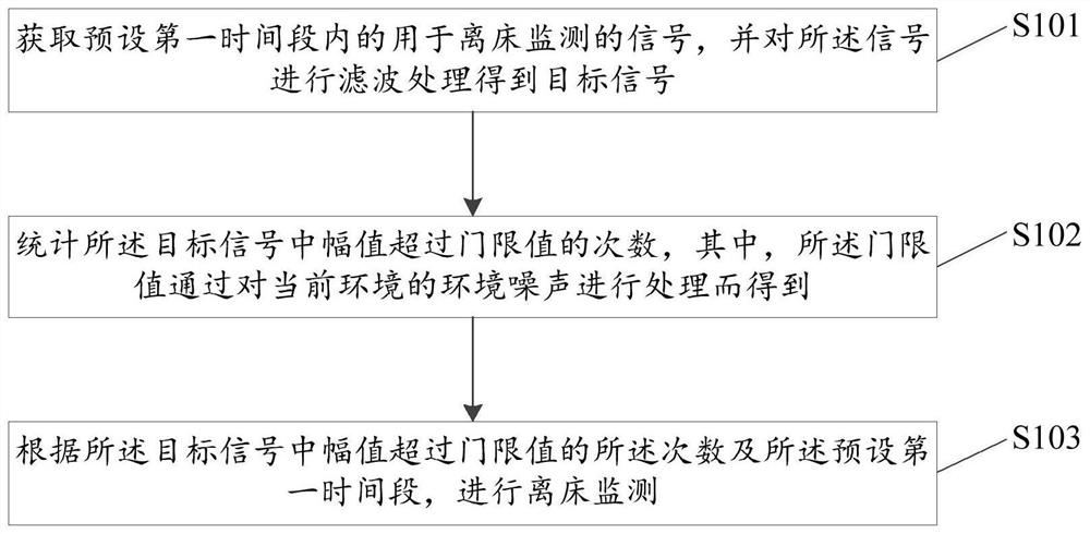 Off-bed monitoring method and device, electronic equipment and storage medium