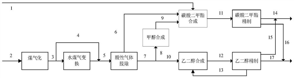 Method for synthesizing dimethyl carbonate and co-producing ethylene glycol by coupling CO2