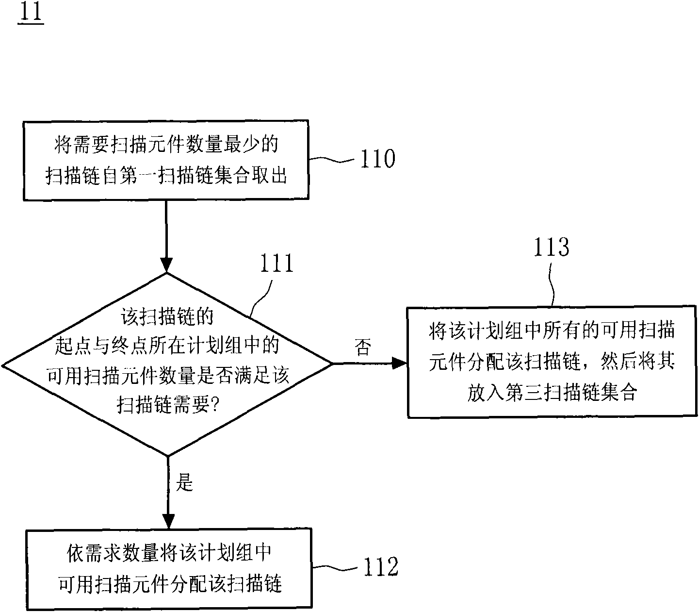 Method and device for reconfiguring scan chains in consideration of planning groups