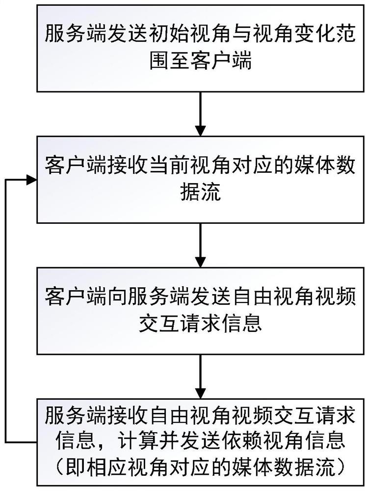 Transmission method and receiving processing method based on free view angle video data