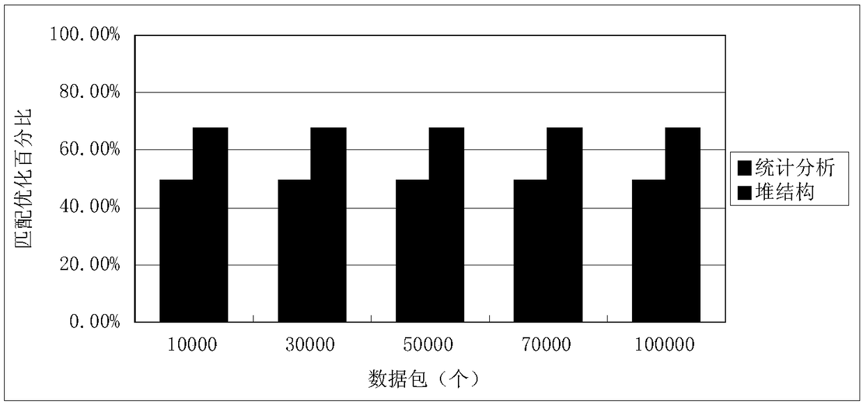 Dynamic optimization method of firewall rule set based on heap structure