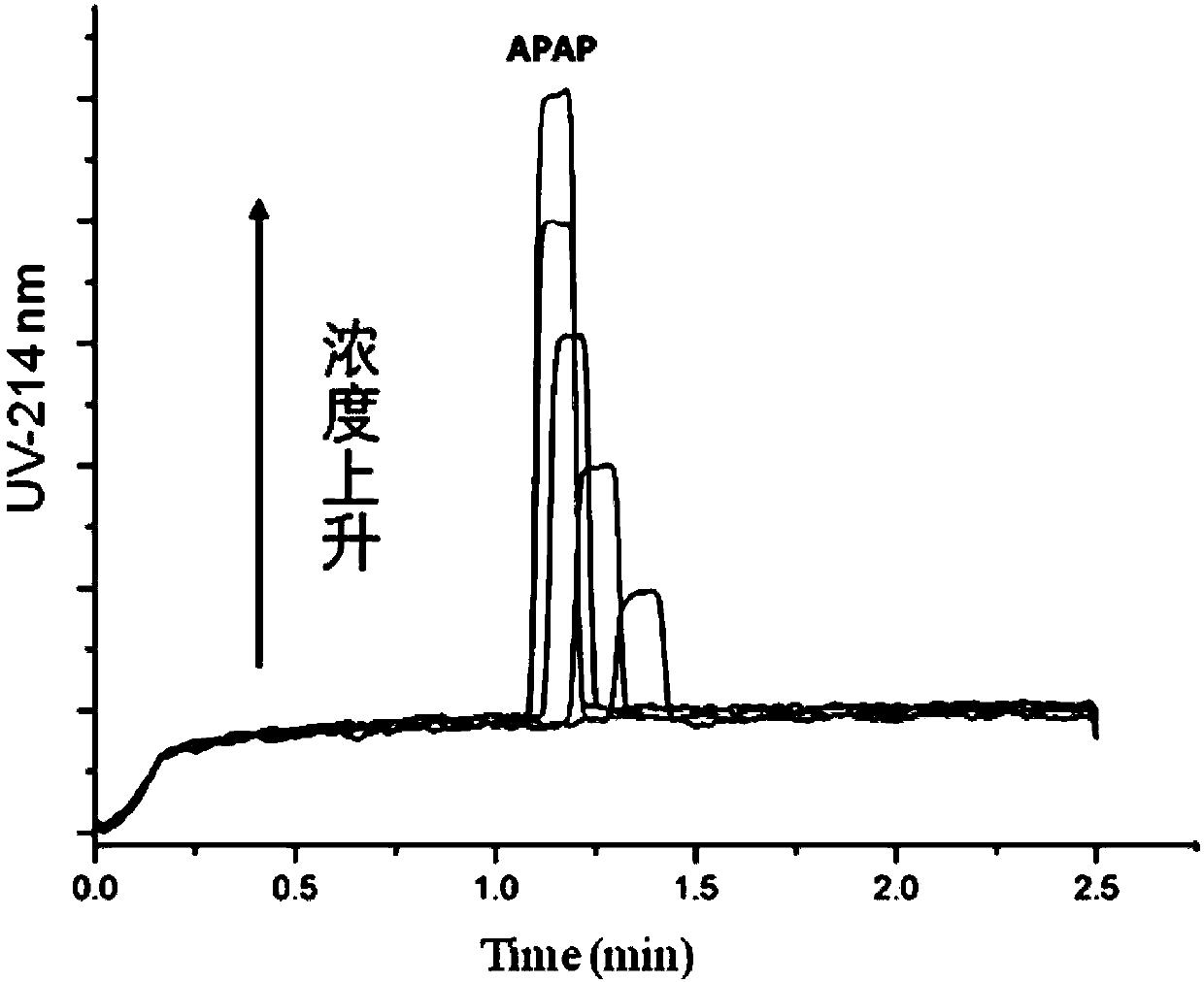 Preparation method and application of zwitter-ion peptide type polymer