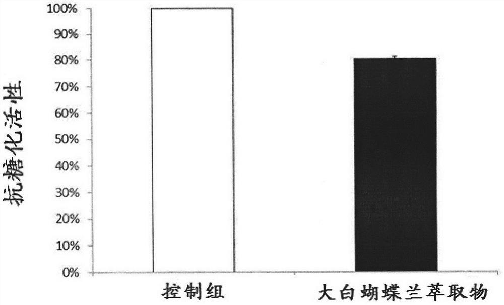 Application of phaaenopsis Sogo Yukidian ukid extract for preparation of composition for resisting glycation and improving appearance of skin