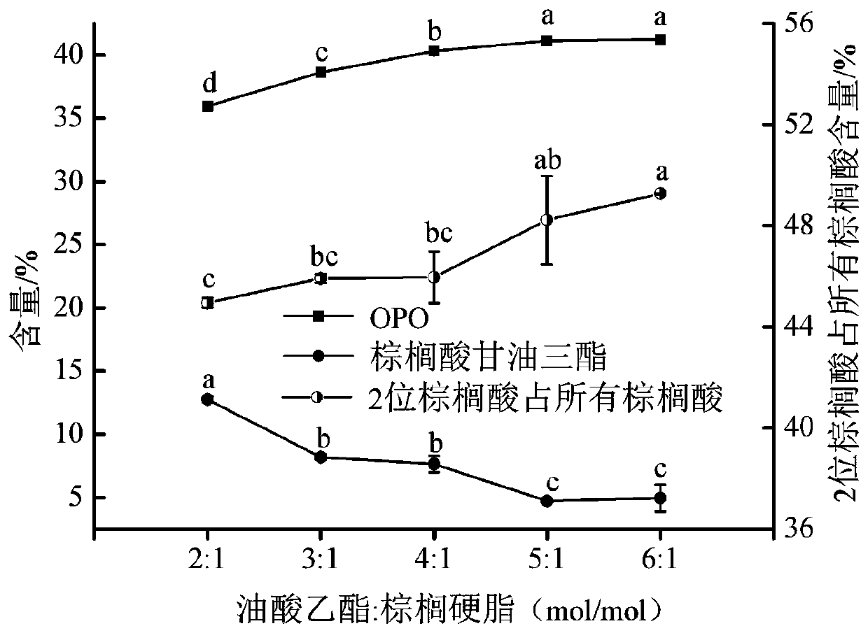 A kind of preparation method of mixed ester rich in OPO structural lipid