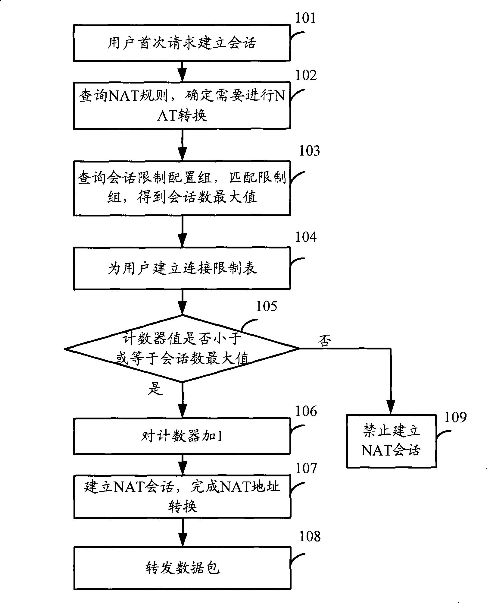 Method and apparatus for limiting session number