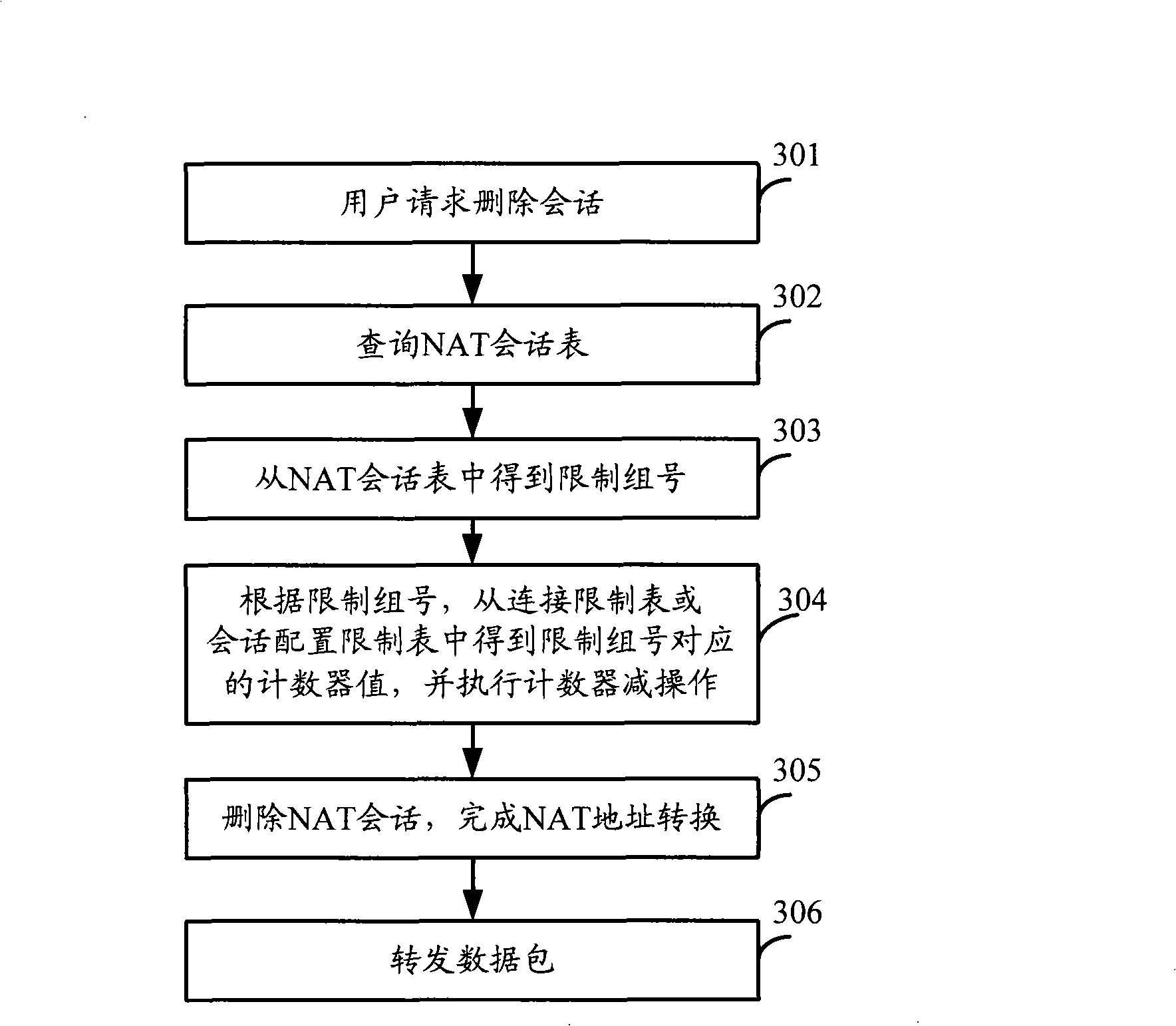 Method and apparatus for limiting session number