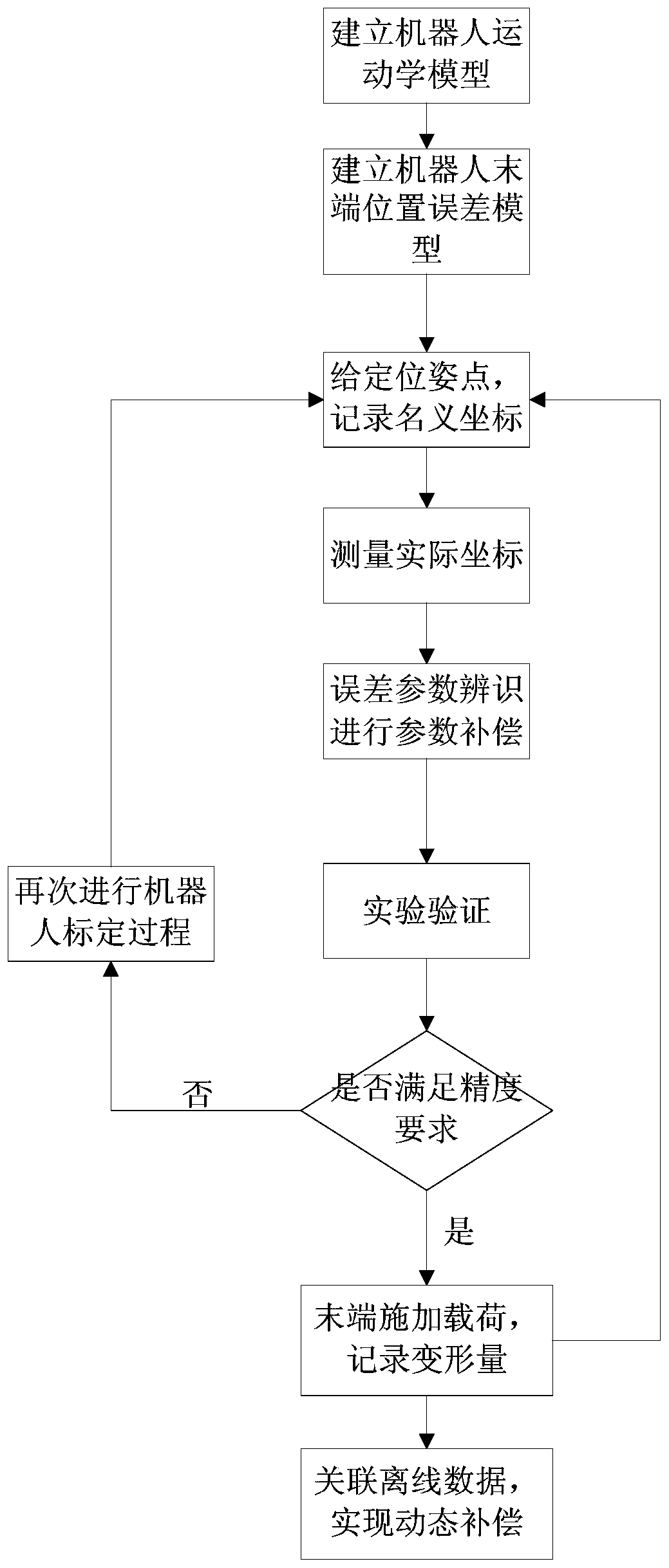 A Robot Accuracy Compensation Method Combining Pose Error Model and Stiffness Compensation