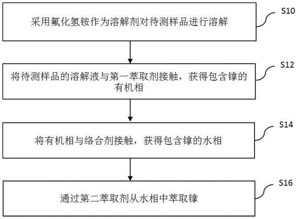 Separation method for separating neptunium from sample to be tested