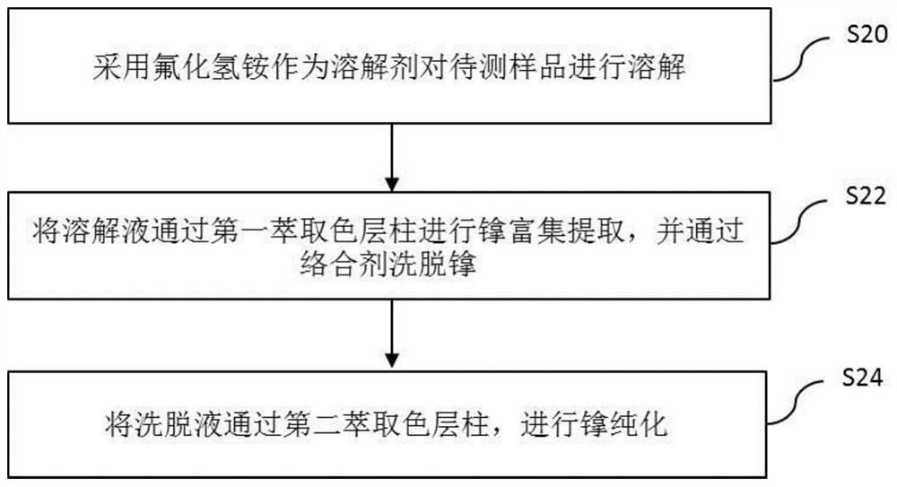 Separation method for separating neptunium from sample to be tested