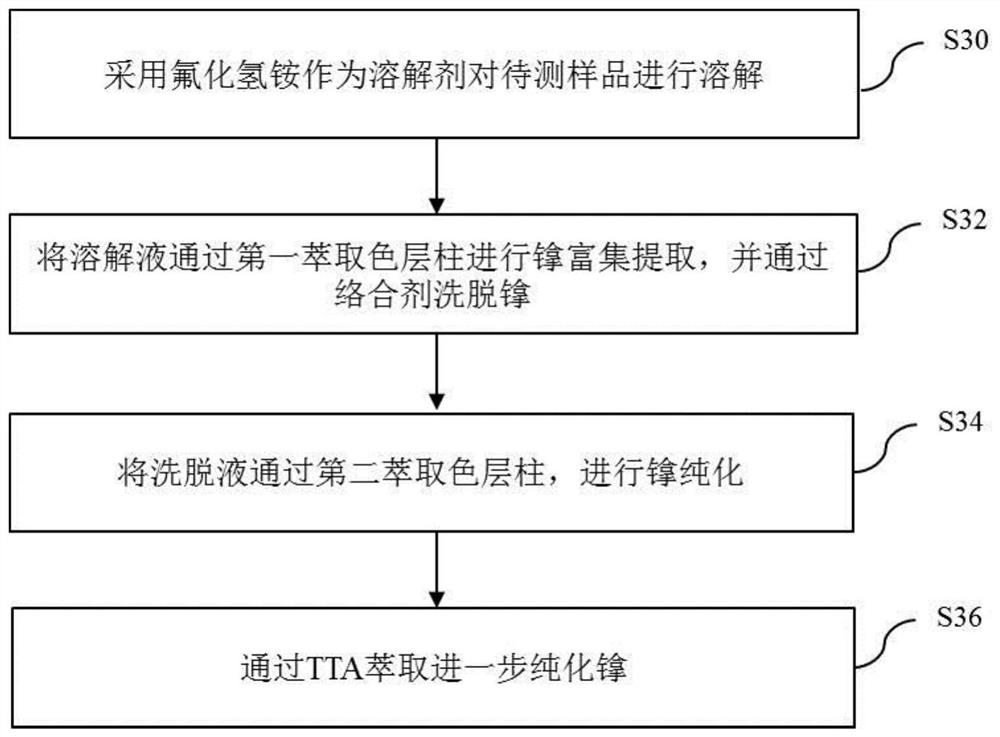 Separation method for separating neptunium from sample to be tested