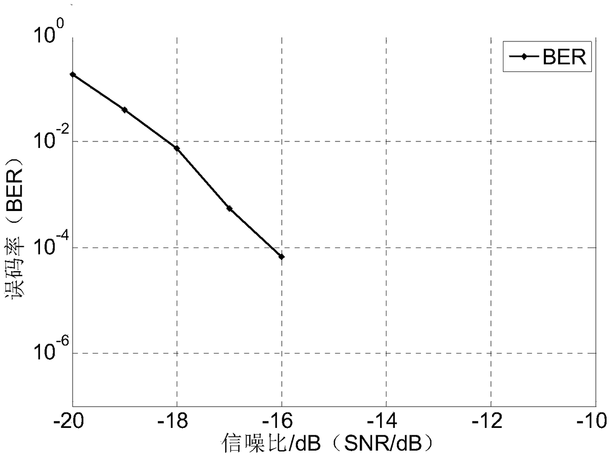 An underwater acoustic communication system and communication method based on frequency domain chirp spread spectrum