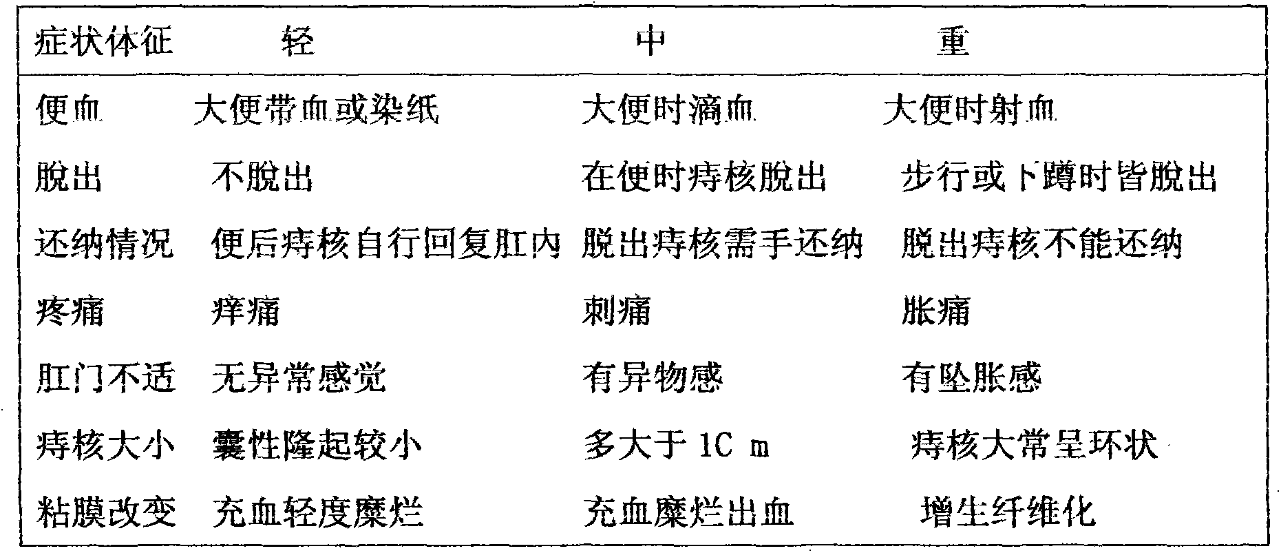 Traditional Chinese medicine preparations of ointment, suppository and lotion containing pseudo-ginseng, rhubarb, rhizome of Chinese goldthread and cortex phellodendri and for treating hemorrhoid