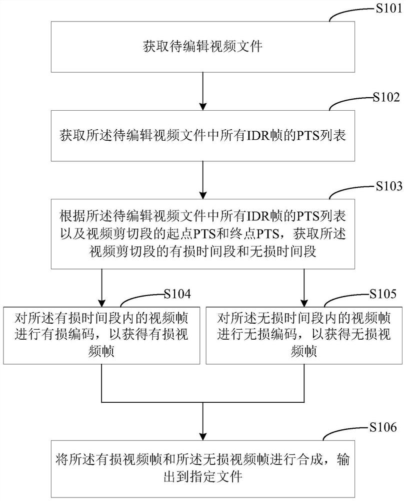 Video coding method, video coding device and terminal equipment