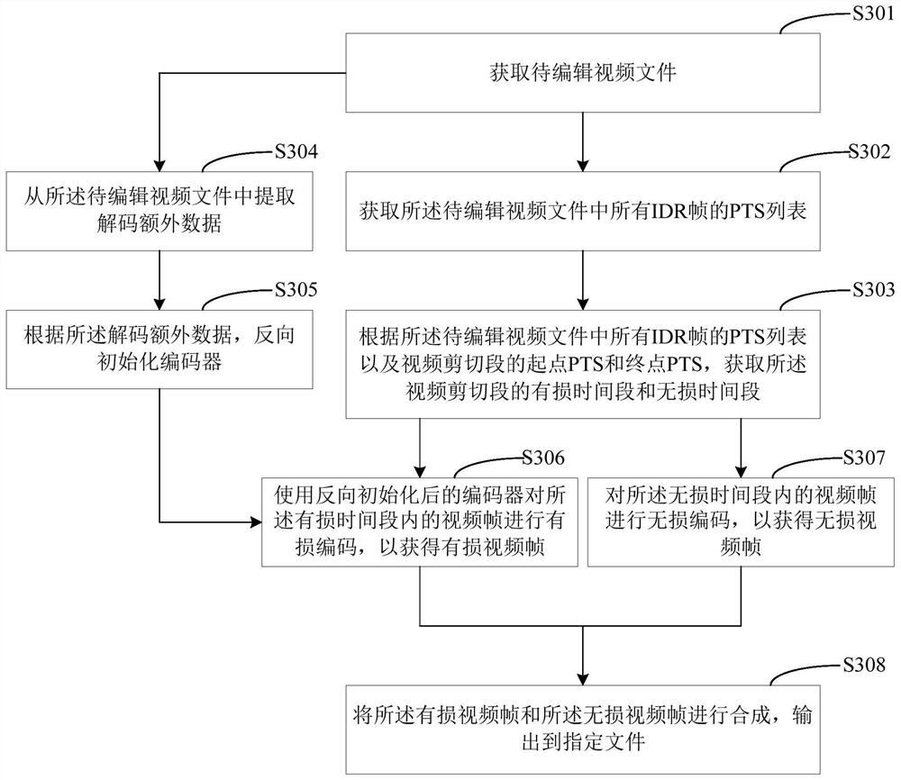 Video coding method, video coding device and terminal equipment