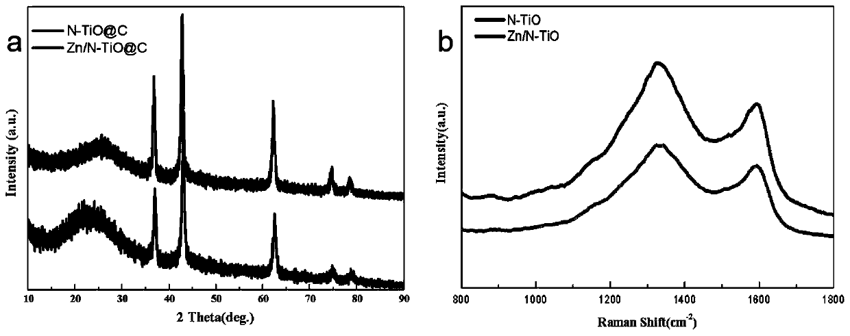 Zn/N double-doped titanium monoxide material and preparation method thereof