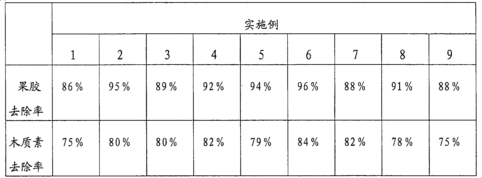 Complex enzyme degumming method for jute or mesot