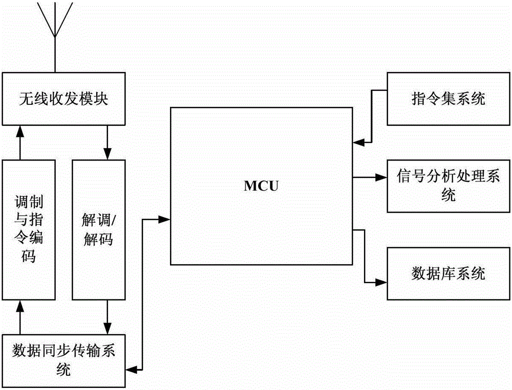 Distributed sensor self-location system and location method based on node cluster